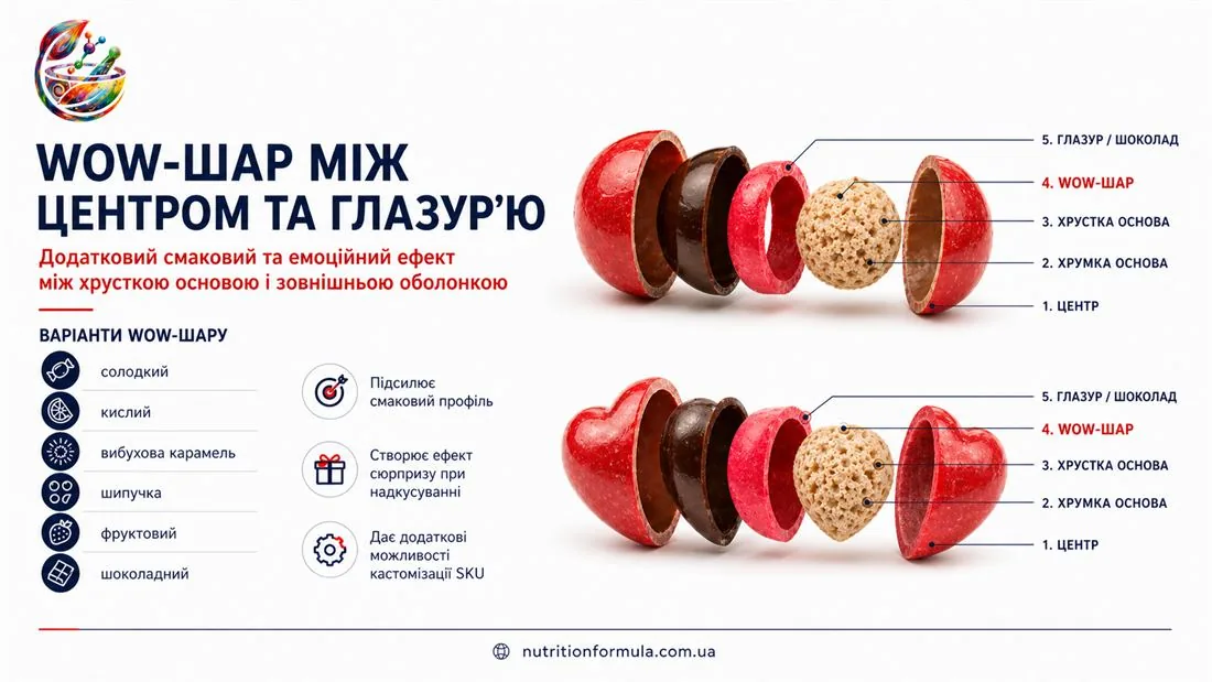 Шарова структура вау-сфери